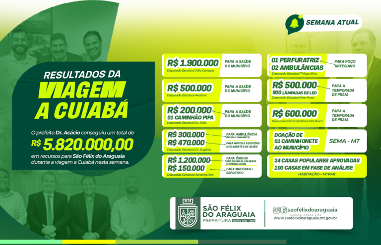 Prefeito e vereadores garantem R$ 5,8 milhões em investimentos para São Félix do Araguaia